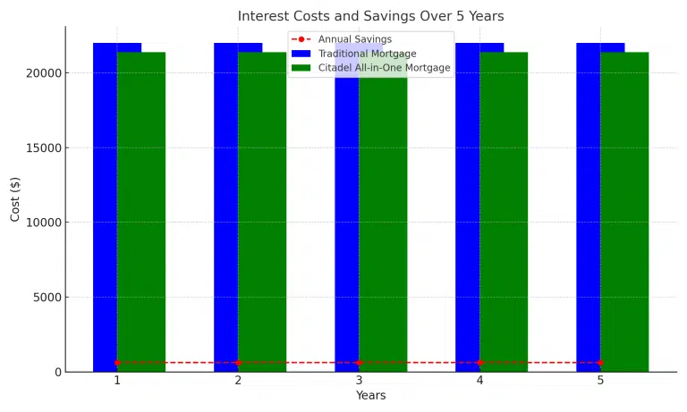 Citadel All in One Mortgage Solution - Manulife One -