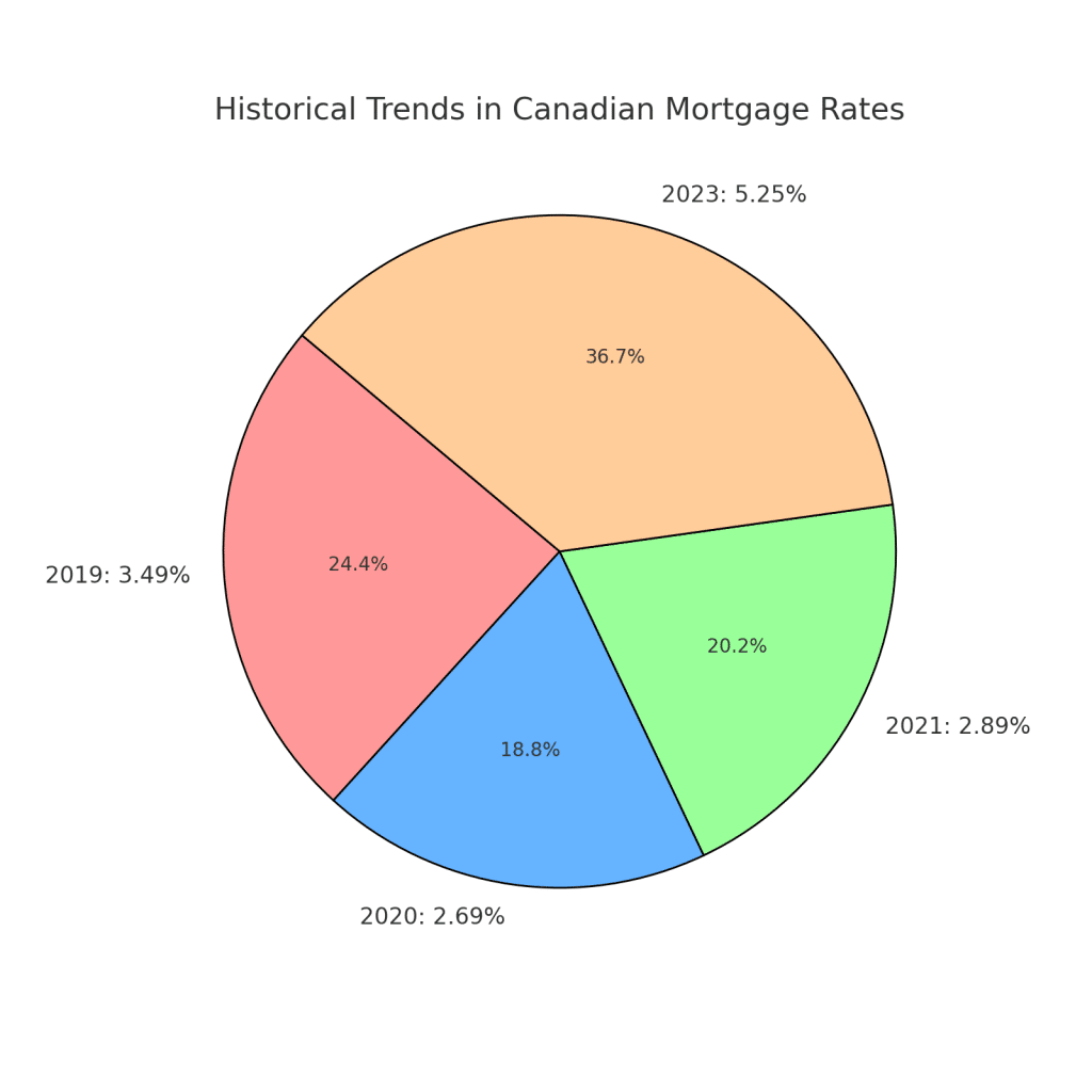 Canada Mortgage Interest Rate Forecast 2025 | Expert Insights from ...