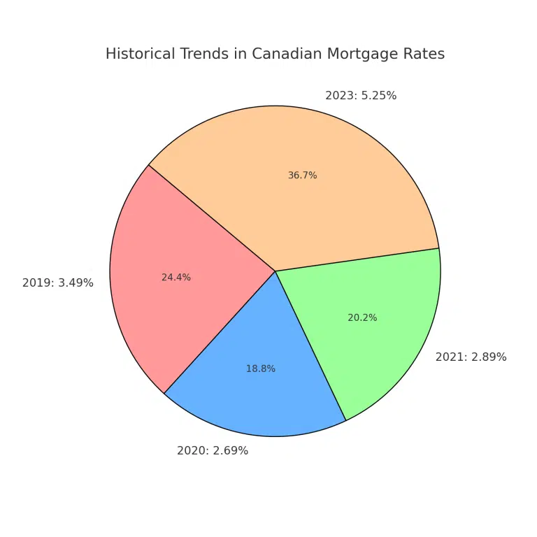 Historical_Trends_Canadian_Mortgage_Rates - Mortgage Interest Rates in Canada