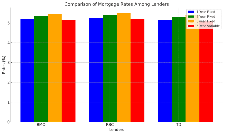 Mortgage Lenders Rate Comparison - BMO mortgage rates - TD bank mortgage rates - cibc mortgage rates - rbc mortgage rates - manulife mortgage rates - scoitabank mortgage rates - national bank mortgage rates -