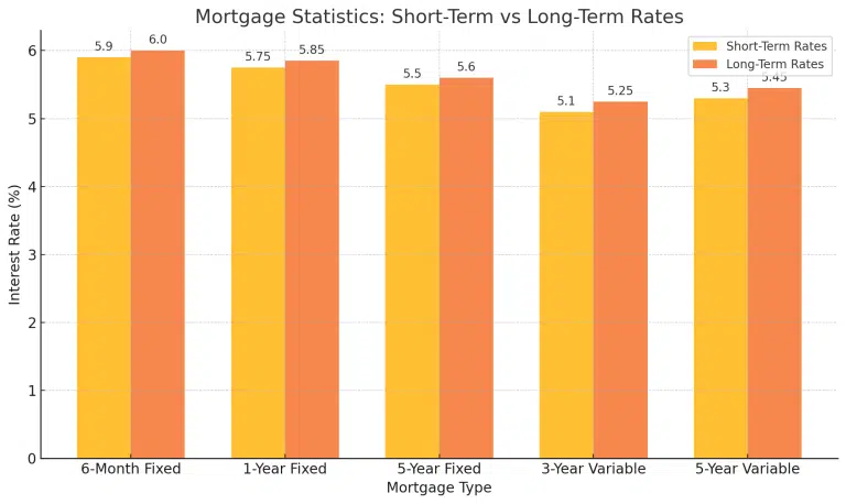 6 Month fixed mortgage rates – 1 year fixed mortgage rates – 2 year fixed mortgage rates – 3 year fixed mortgage rates - 4 year fixed mortgage rates - 5 year fixed mortgage rates - 10 year fixed mortgage rates – 3 year variable mortgage rates – 5 year variable mortgage rates - 6-Month fixed mortgage rates – 1-year fixed mortgage rates – 2-year fixed mortgage rates – 3-year fixed mortgage rates – 4-year fixed mortgage rates – 5-year fixed mortgage rates – 10-year fixed mortgage rates – 3-year variable mortgage rates – 5-year variable mortgage rates - first time home buyer - Prequalified for a Mortgage in 60 Seconds - mini homes - lease land - Modular Homes - builder program - builder mortgages - short term rental - short term rental mortgages - air b n b mortgages - Military Mortgage Programs - Military Mortgage - Military Mortgages - Healthcare Professionals mortgages - Doctors, Chiropractors, Dentists, Optometrists, Pharmacists, Podiatrists, Veterinarians mortgages - Audiologists, Kinesiologists, Medical Technologists, Midwives, Occupational Therapists, Physiotherapists, Psychologists mortgages - Registered Nurses, Licensed Practical Nurses, Nurse Practitioners mortgages - rent to own - Get prequalified for a mortgage - Rent-to-own mortgage