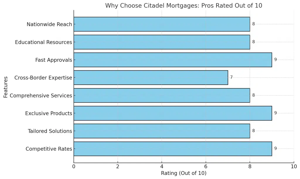 Citadel Mortgages Rates - Citadel Mortgages best rates