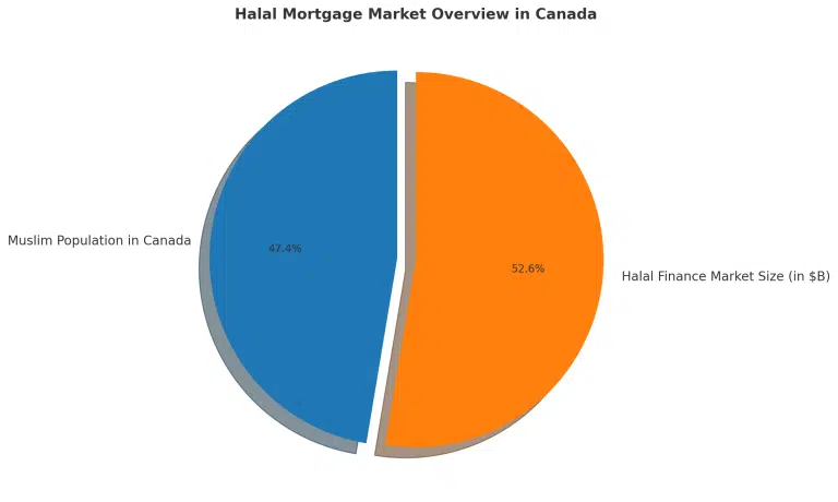 Halal Mortgages in Canada